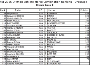 2016 Rio Olympics FEI Dressage Ranking LIst